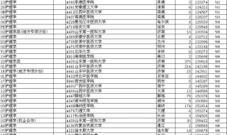 2022山东省大学录取分数线排名